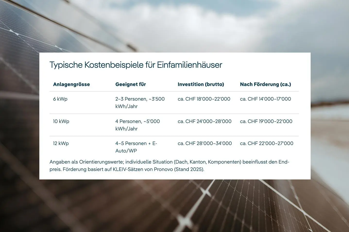 Kosten einer Solaranlage für ein Einfamilienhaus in der Schweiz