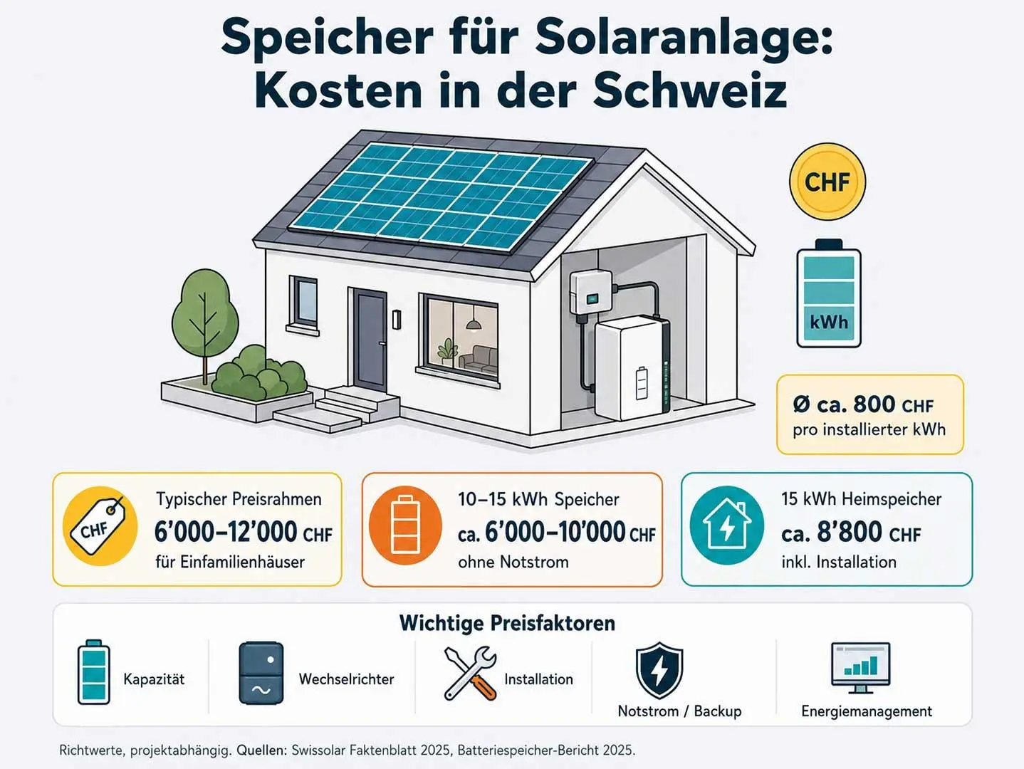 Kosten für einen Speicher für Solaranlage in der Schweiz