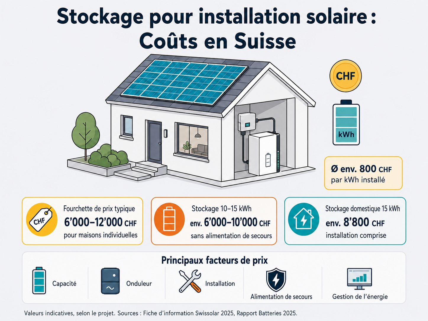 Prix d’une batterie solaire en Suisse avec capacité de stockage et installation photovoltaïque