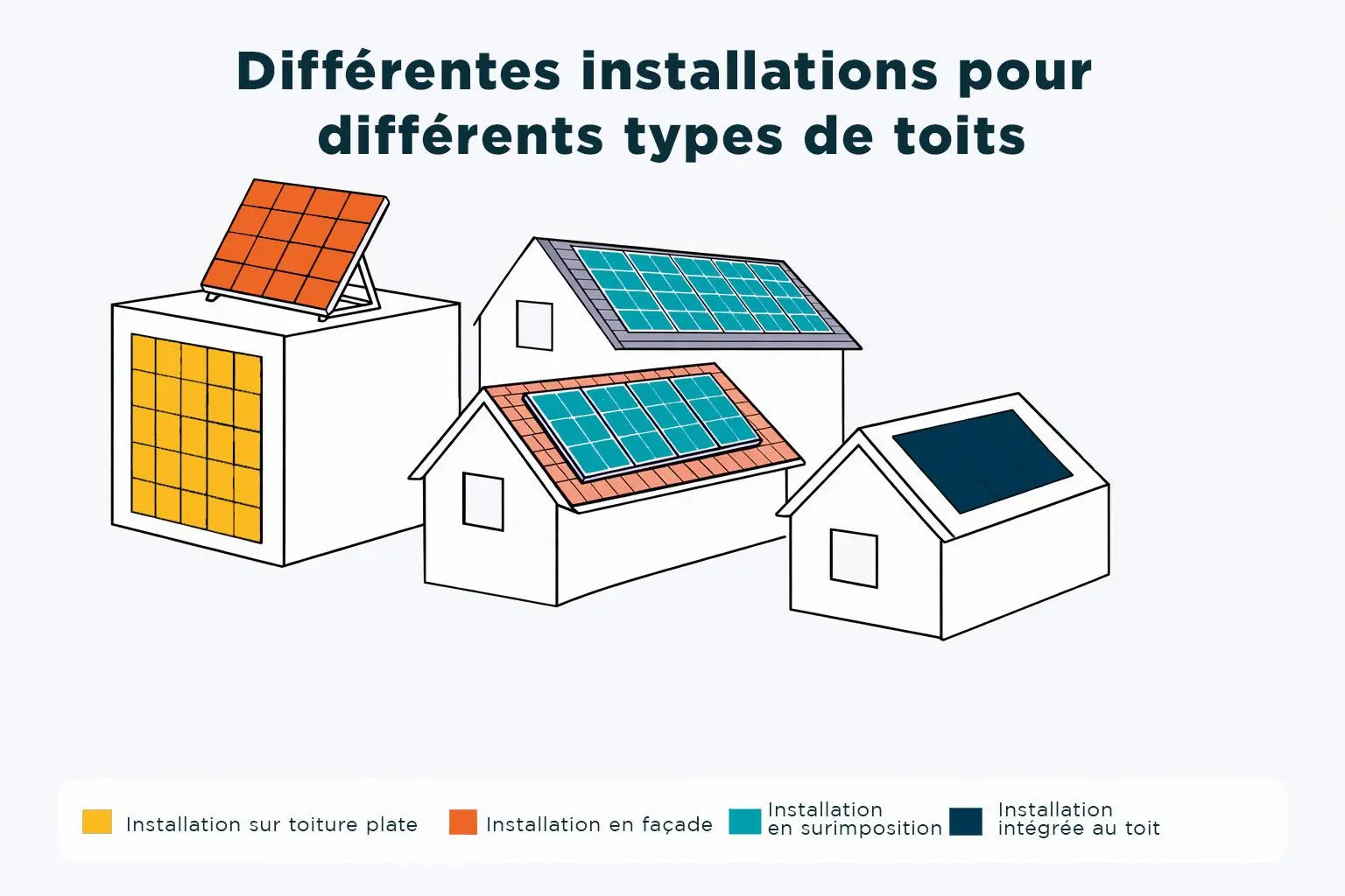 Comparaison de différents types d’installations sur différents toits