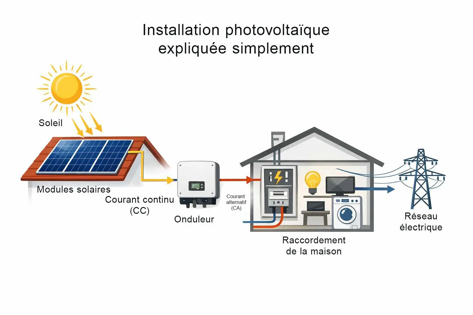 Schéma d’une installation photovoltaïque avec modules, onduleur, raccordement domestique et réseau électrique