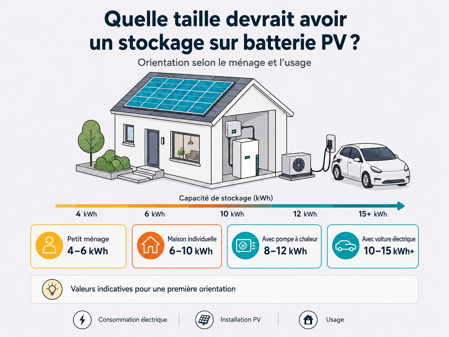 Bien choisir la capacité d’une batterie solaire en fonction de la consommation, de la pompe à chaleur et de la voiture électrique