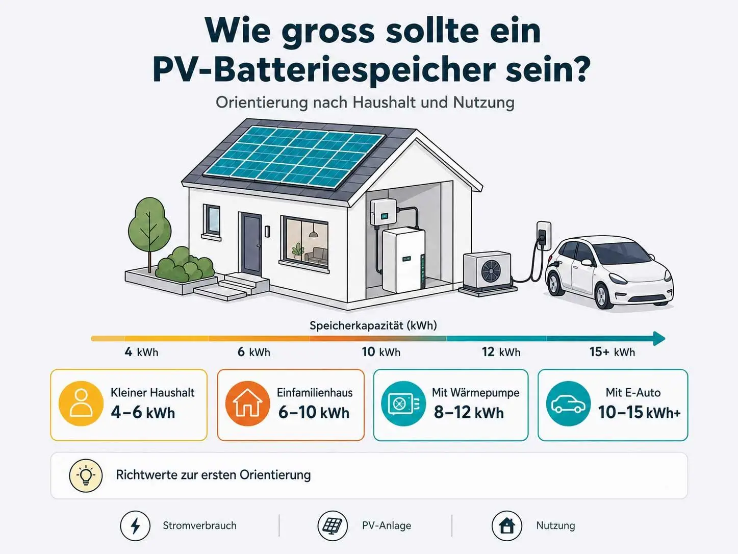 PV Batteriespeicher richtig dimensionieren nach Stromverbrauch und PV-Anlage