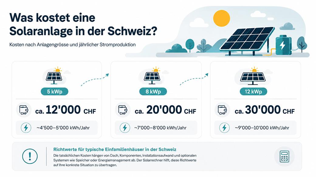Kosten einer Solaranlage in der Schweiz nach Anlagengrösse und Stromproduktion